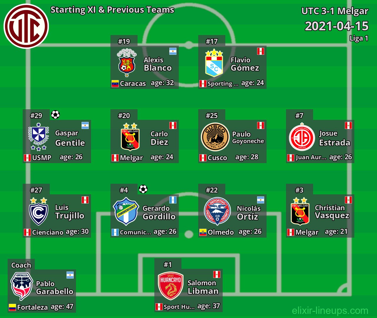 UTC Starting XI & Previous Teams 2021-04-15