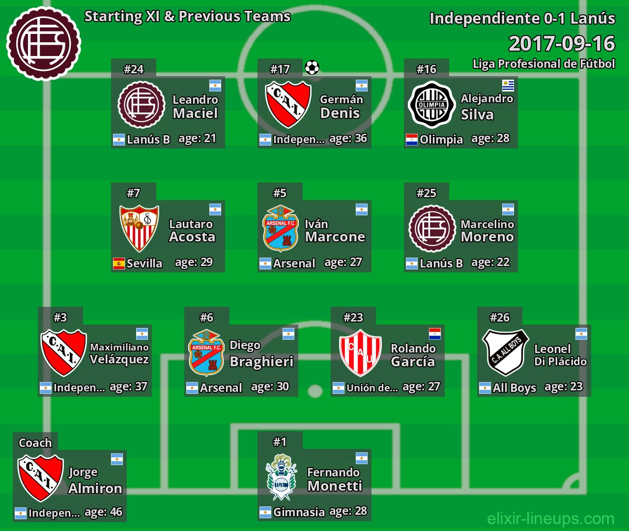 Lanús Starting XI & Previous Teams 2017-09-16
