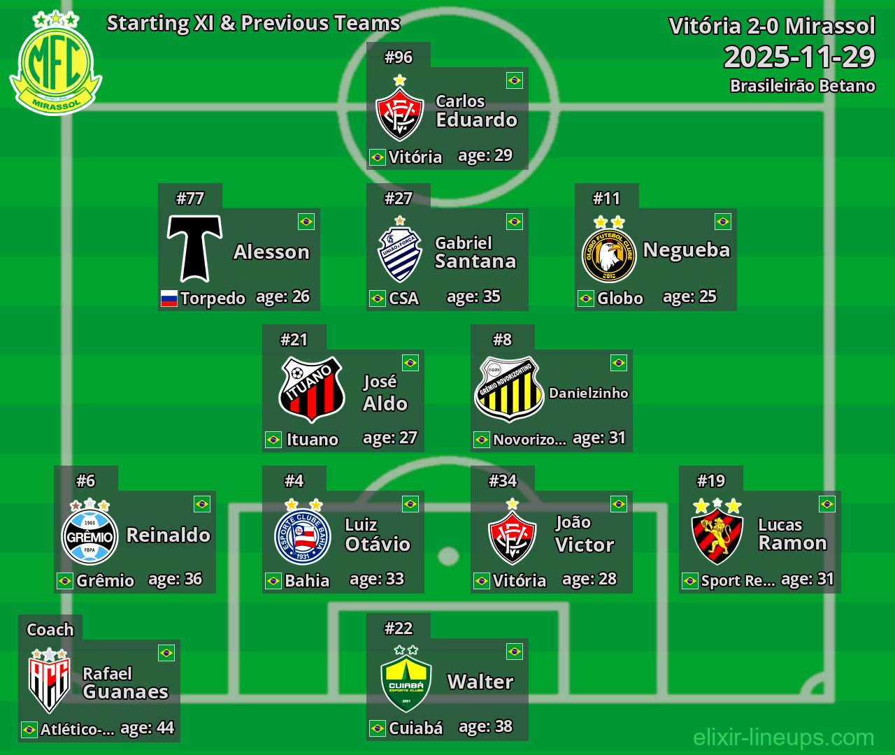 Mirassol Starting XI & Previous Teams 2025-11-29