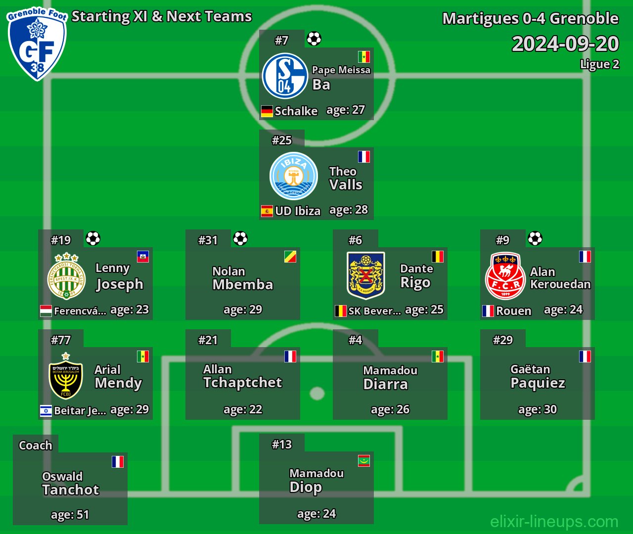 Grenoble Starting XI & Next Teams 2024-09-20