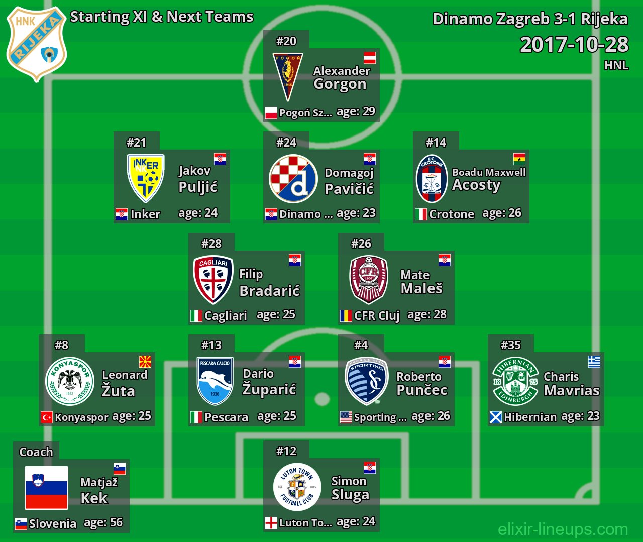 Rijeka Starting XI & Next Teams 2017-10-28