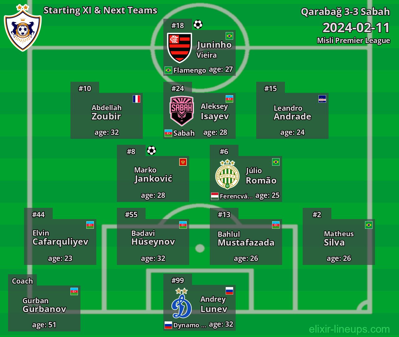 Qarabağ Starting XI & Next Teams 2024-02-11