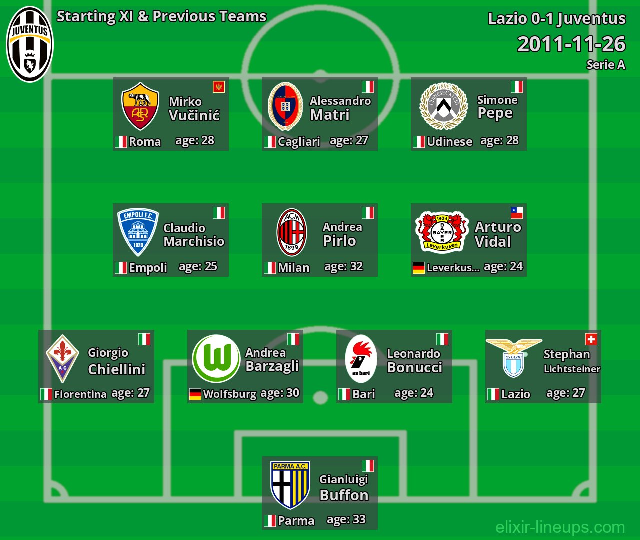 Juventus Starting XI & Previous Teams 2011-11-26