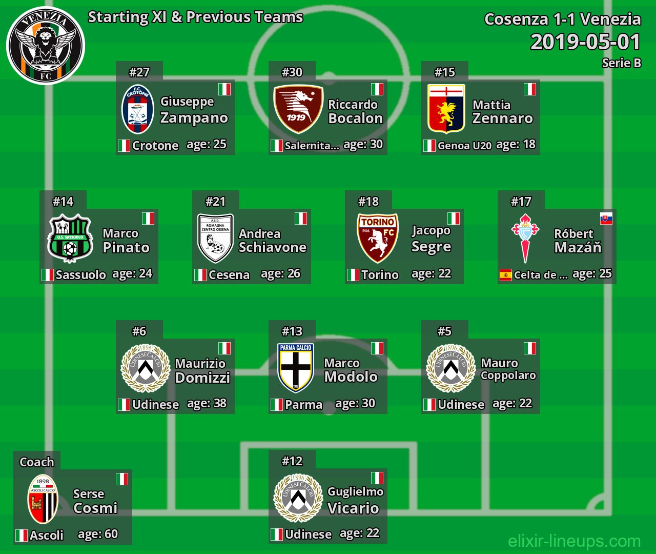 Venezia Starting XI & Previous Teams 2019-05-01