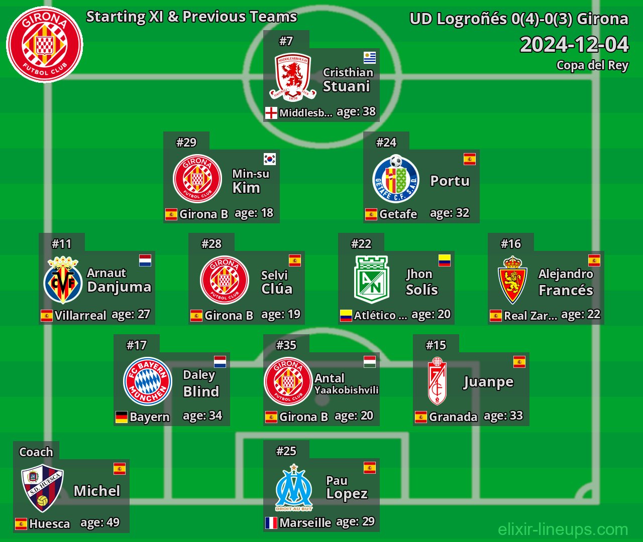 Girona Starting XI & Previous Teams 2024-12-04