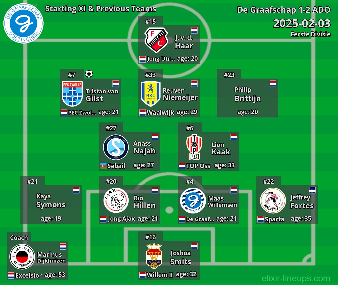 De Graafschap Starting XI & Previous Teams 2025-02-03