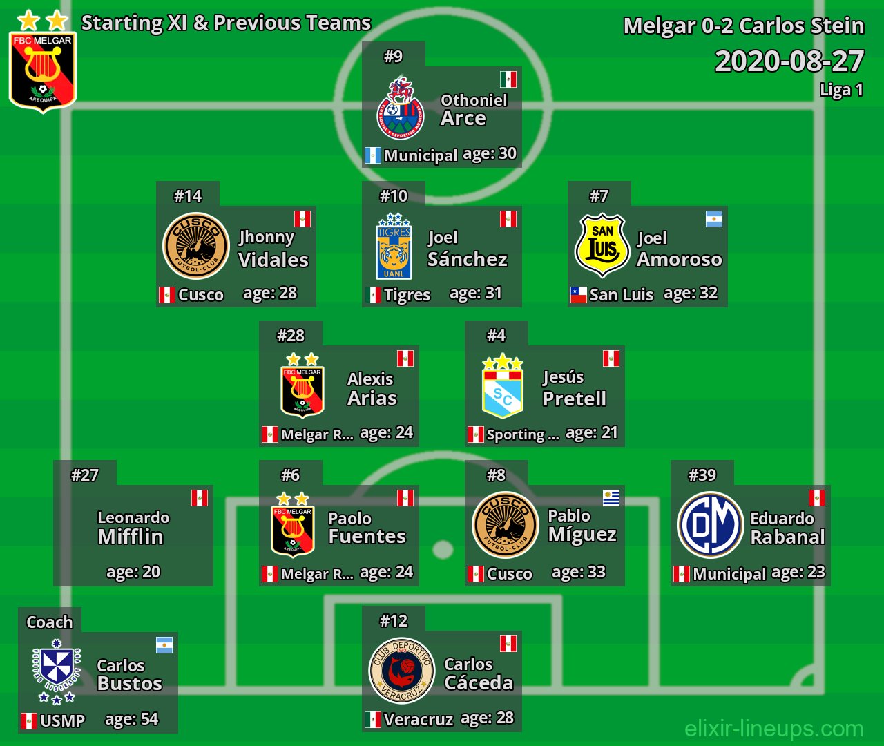 Melgar Starting XI & Previous Teams 2020-08-27