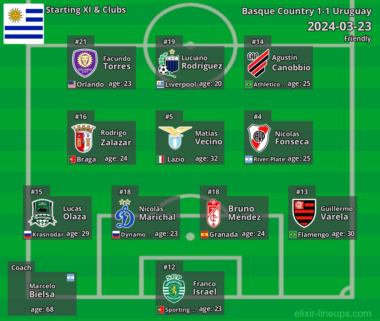 Uruguay Starting XI 2024-03-23
