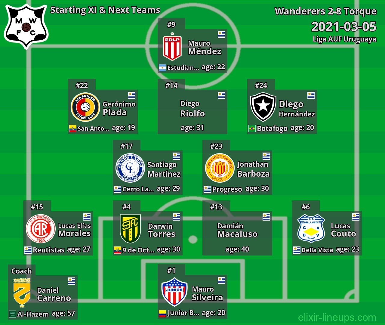 Wanderers Starting XI & Next Teams 2021-03-05