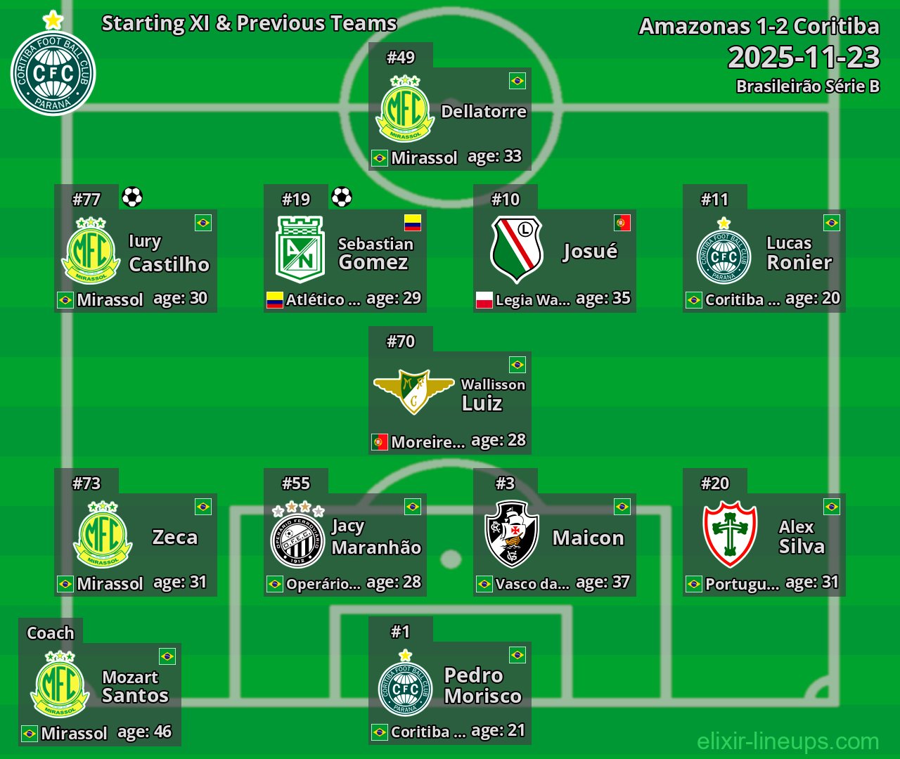 Coritiba Starting XI & Previous Teams 2025-11-23