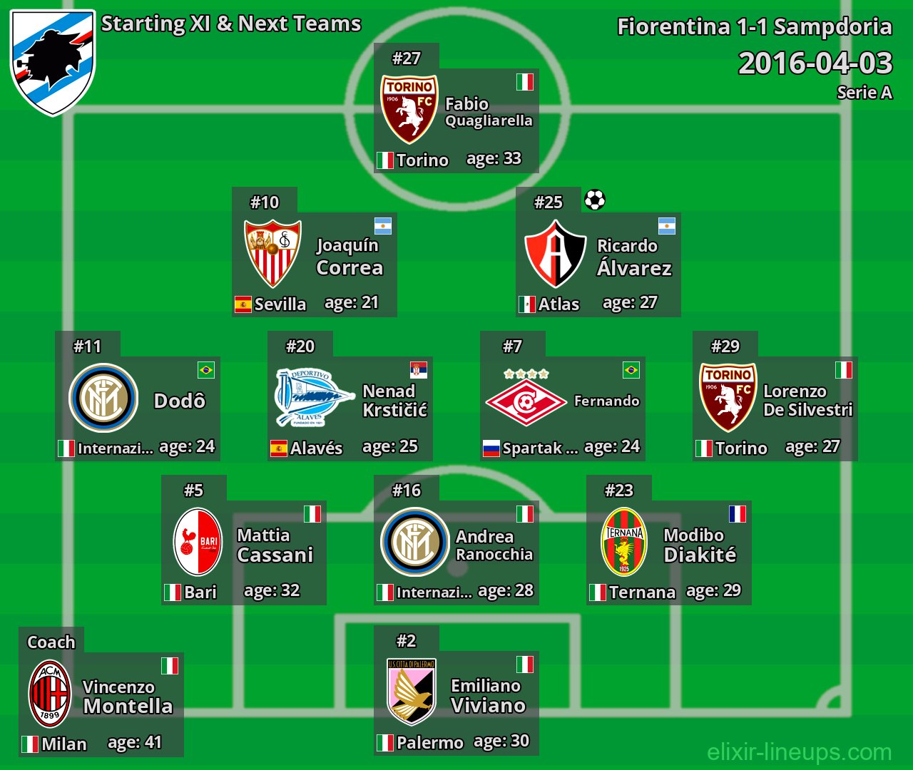Sampdoria Starting XI & Next Teams 2016-04-03