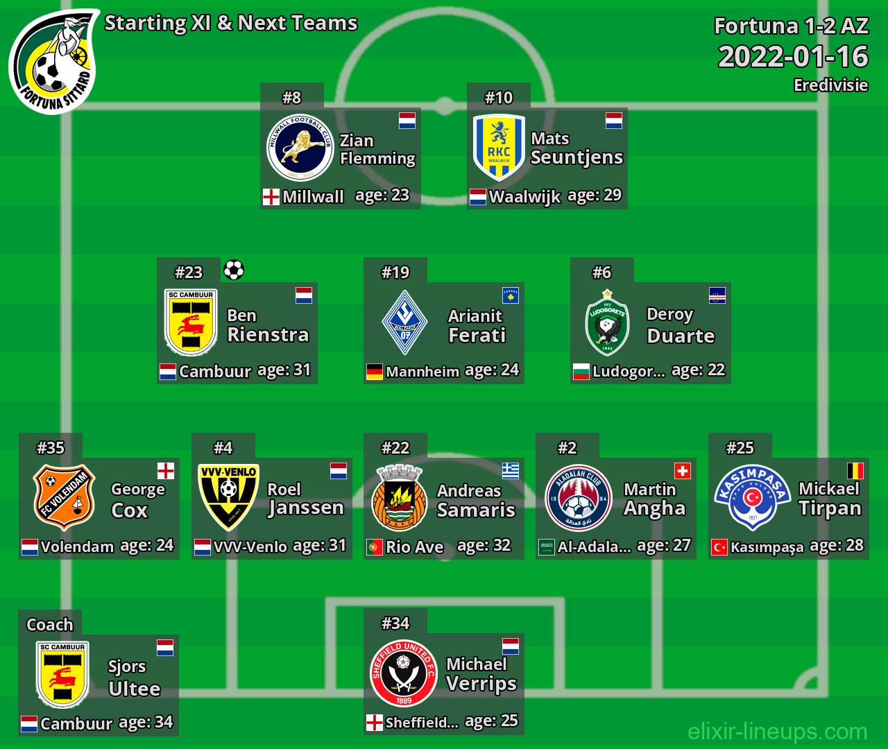 Fortuna Starting XI & Next Teams 2022-01-16