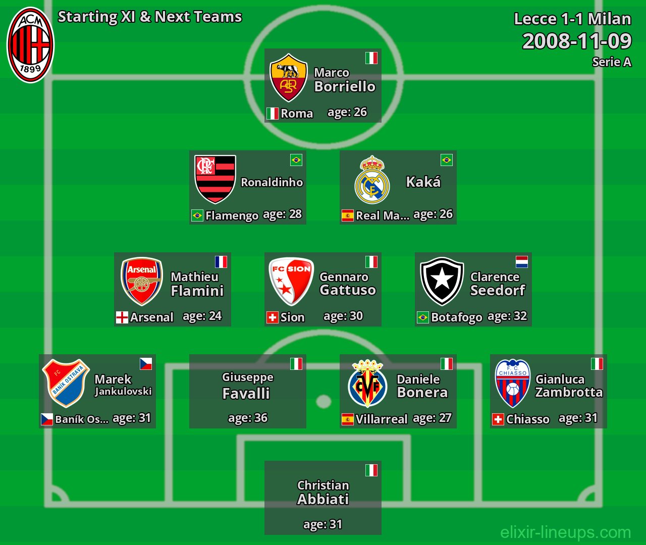 Milan Starting XI & Next Teams 2008-11-09