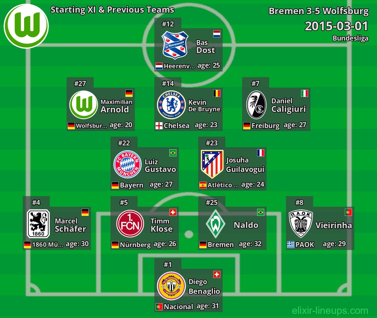 Wolfsburg Starting XI & Previous Teams 2015-03-01