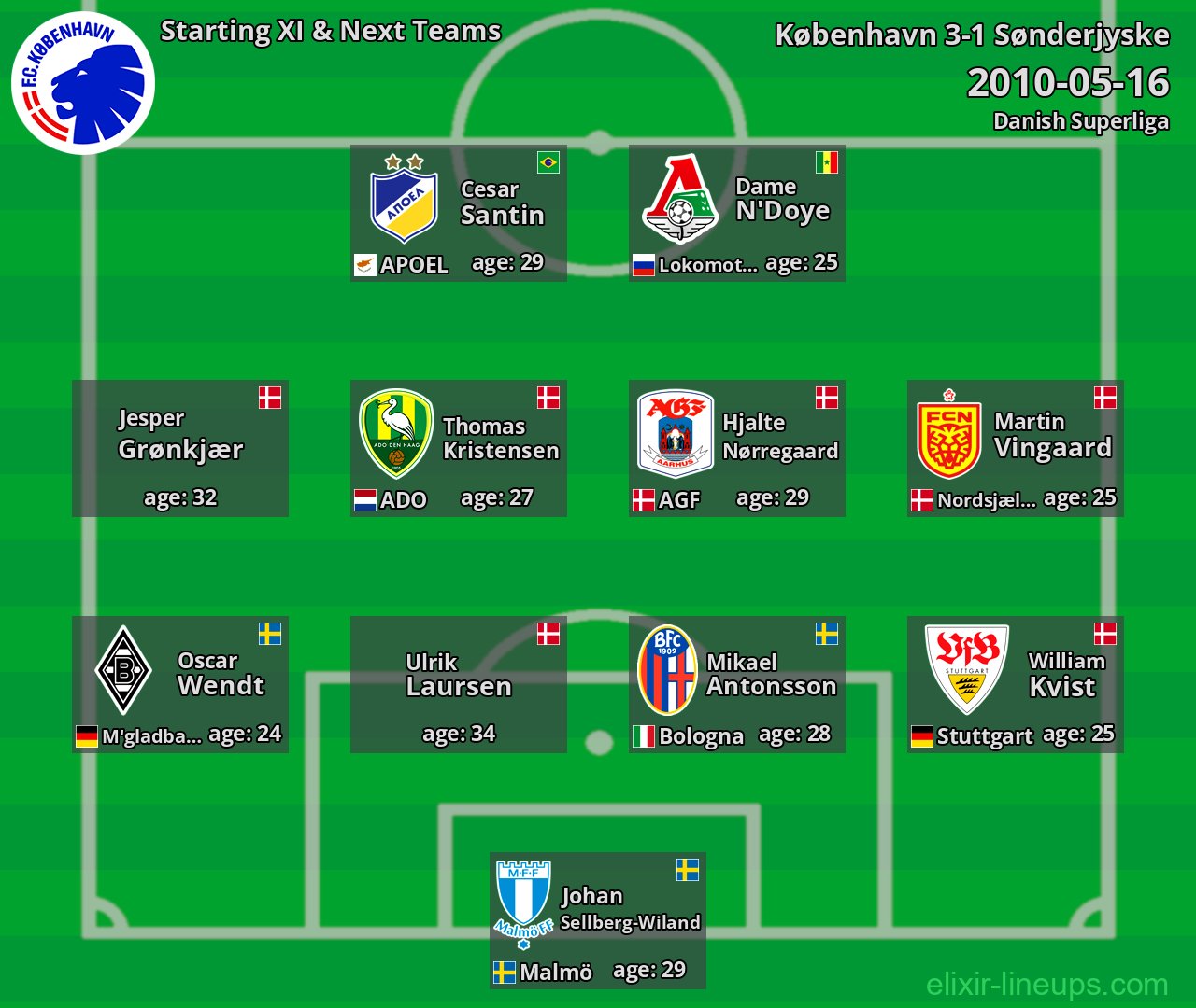 København Starting XI & Next Teams 2010-05-16