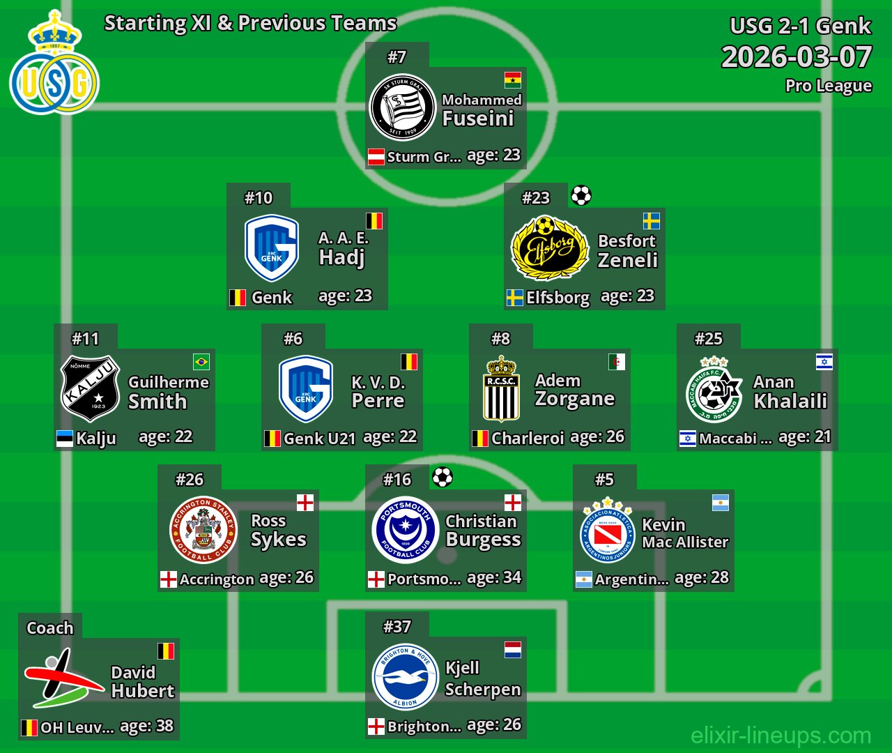 USG Starting XI & Previous Teams 2026-03-07