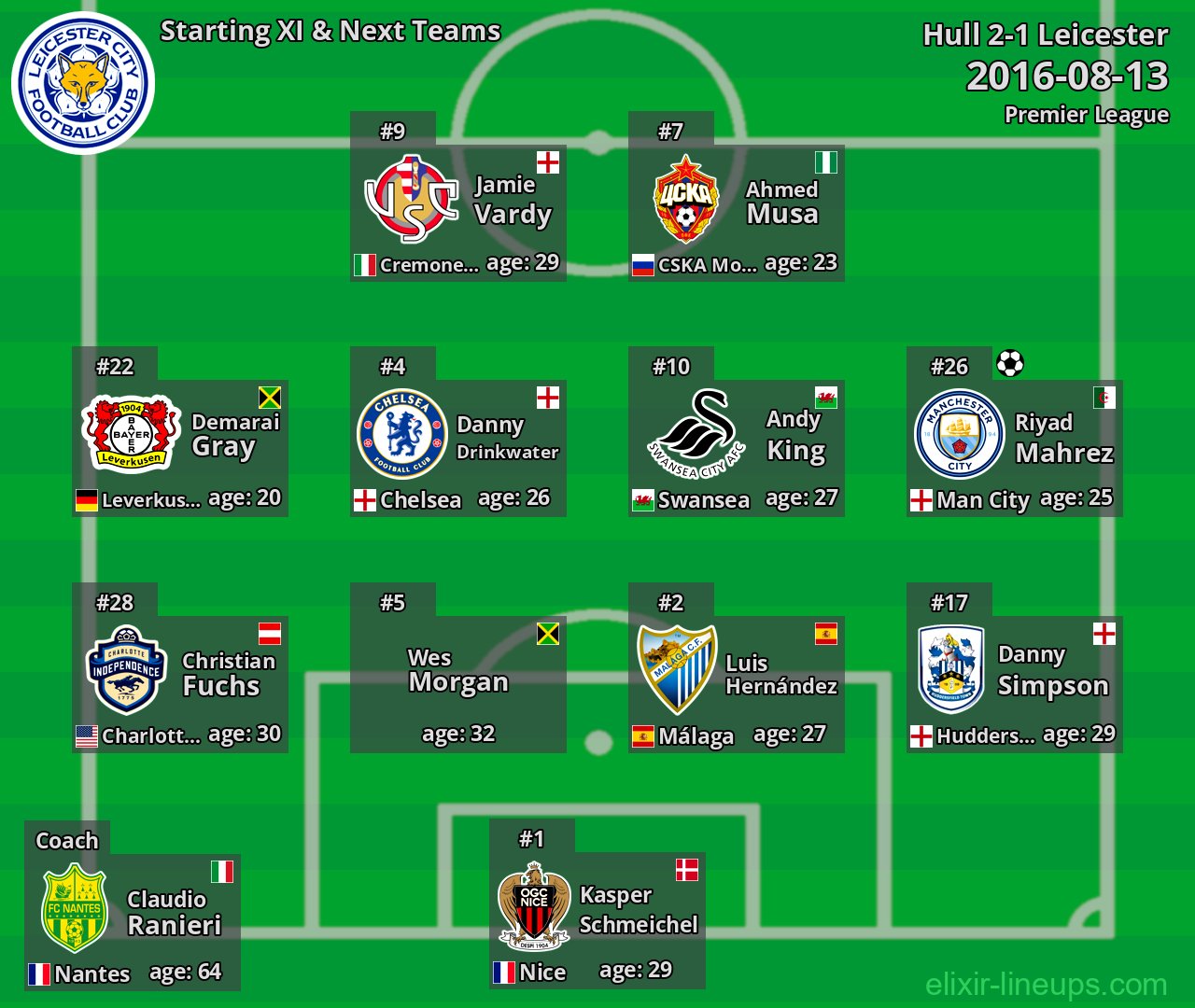 Leicester Starting XI & Next Teams 2016-08-13
