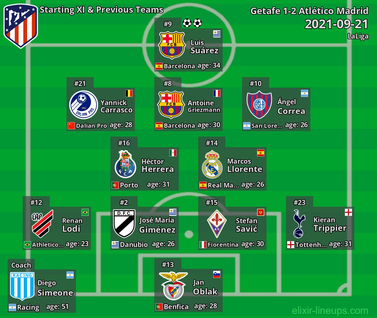 Atlético Madrid Starting XI & Previous Teams 2021-09-21