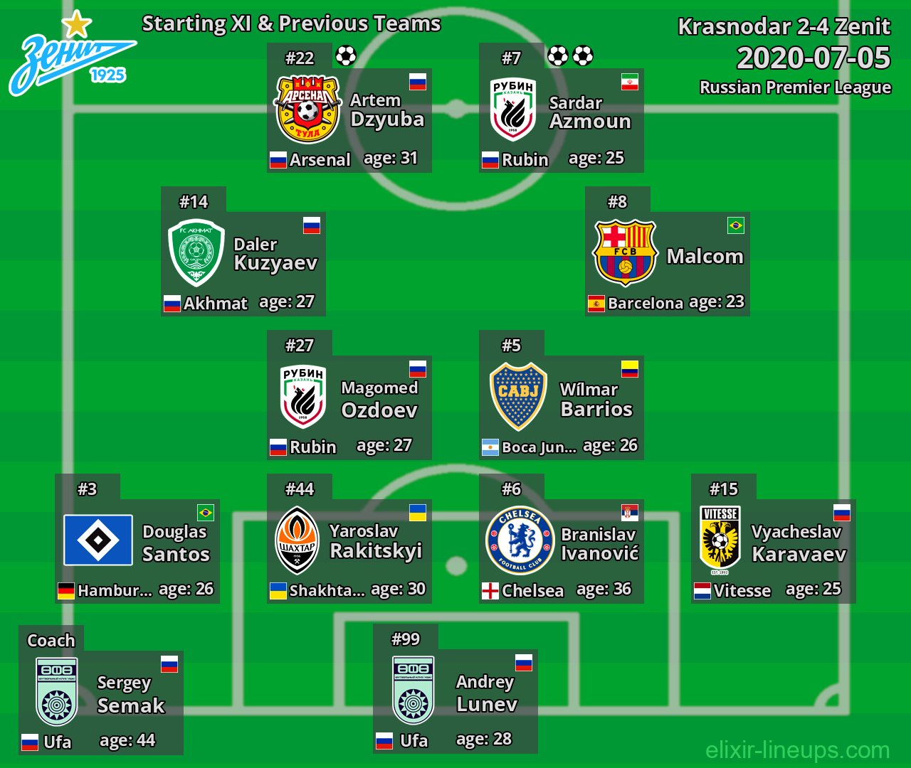 Zenit Starting XI & Previous Teams 2020-07-05