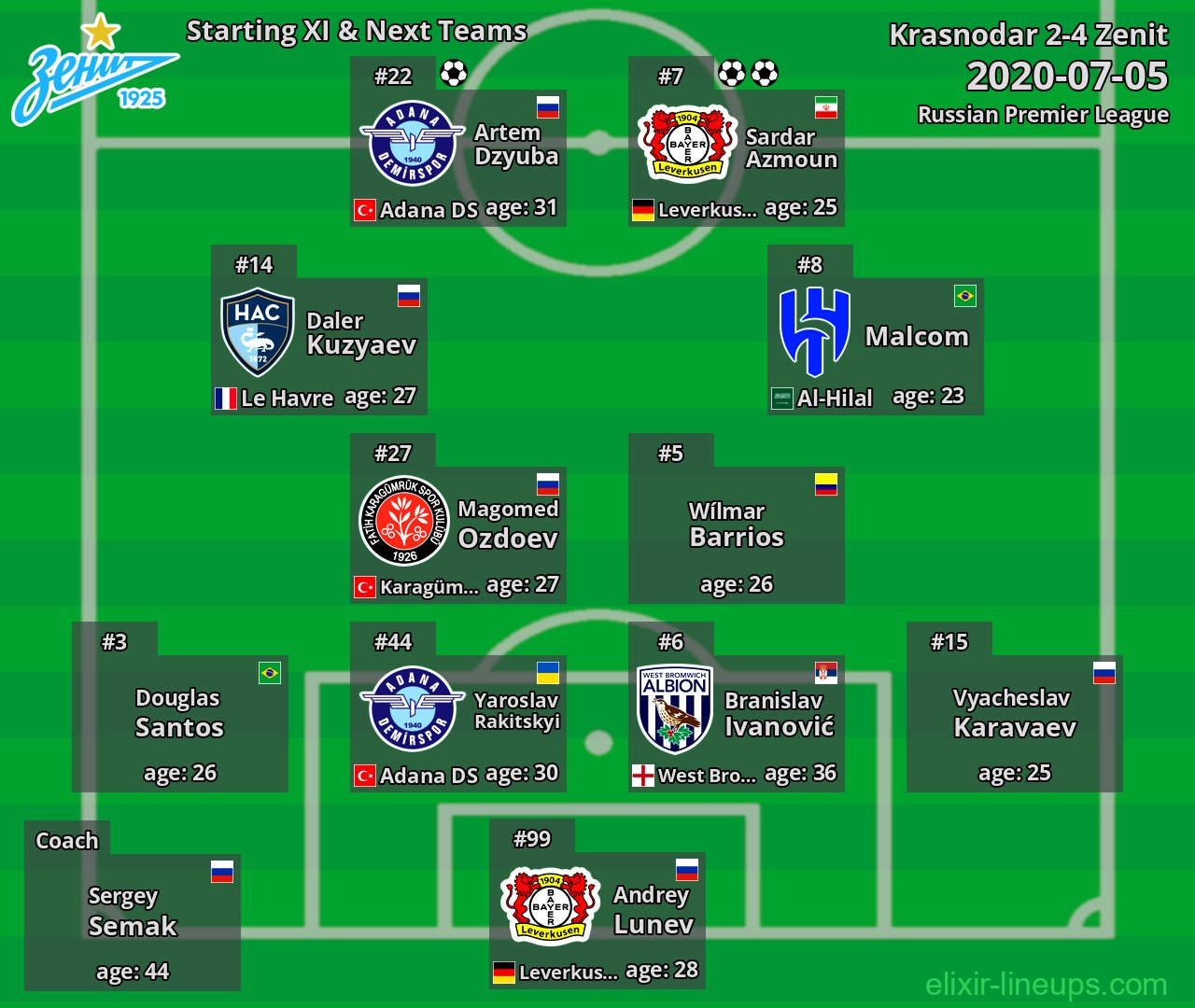 Zenit Starting XI & Next Teams 2020-07-05