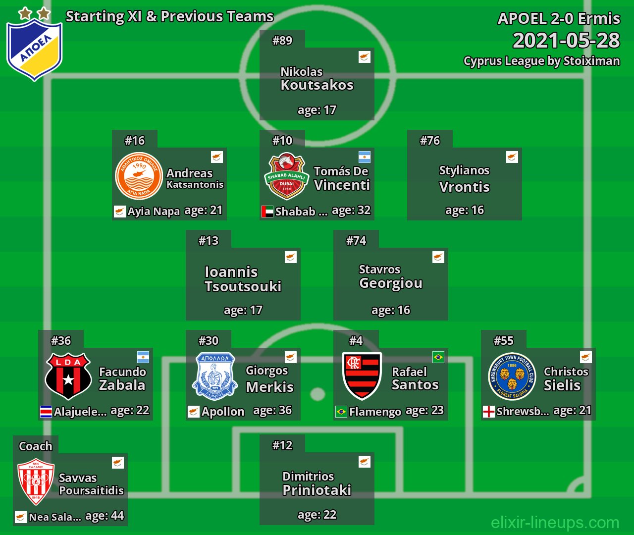 APOEL Starting XI & Previous Teams 2021-05-28