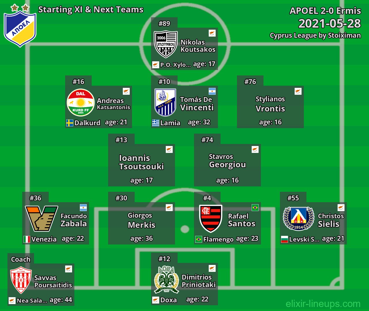 APOEL Starting XI & Next Teams 2021-05-28