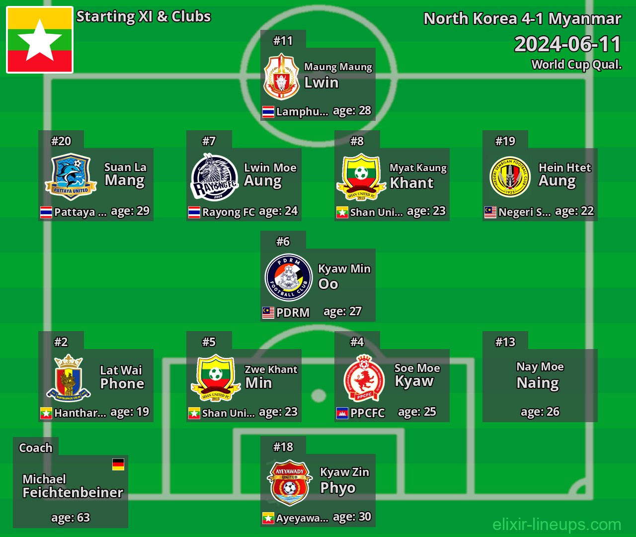 Myanmar Starting XI 2024-06-11