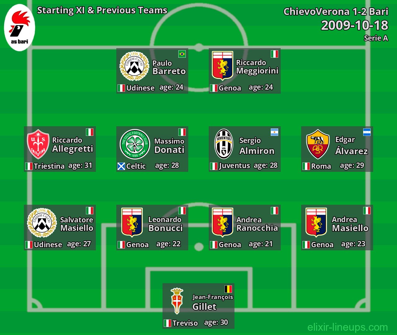 Bari Starting XI & Previous Teams 2009-10-18