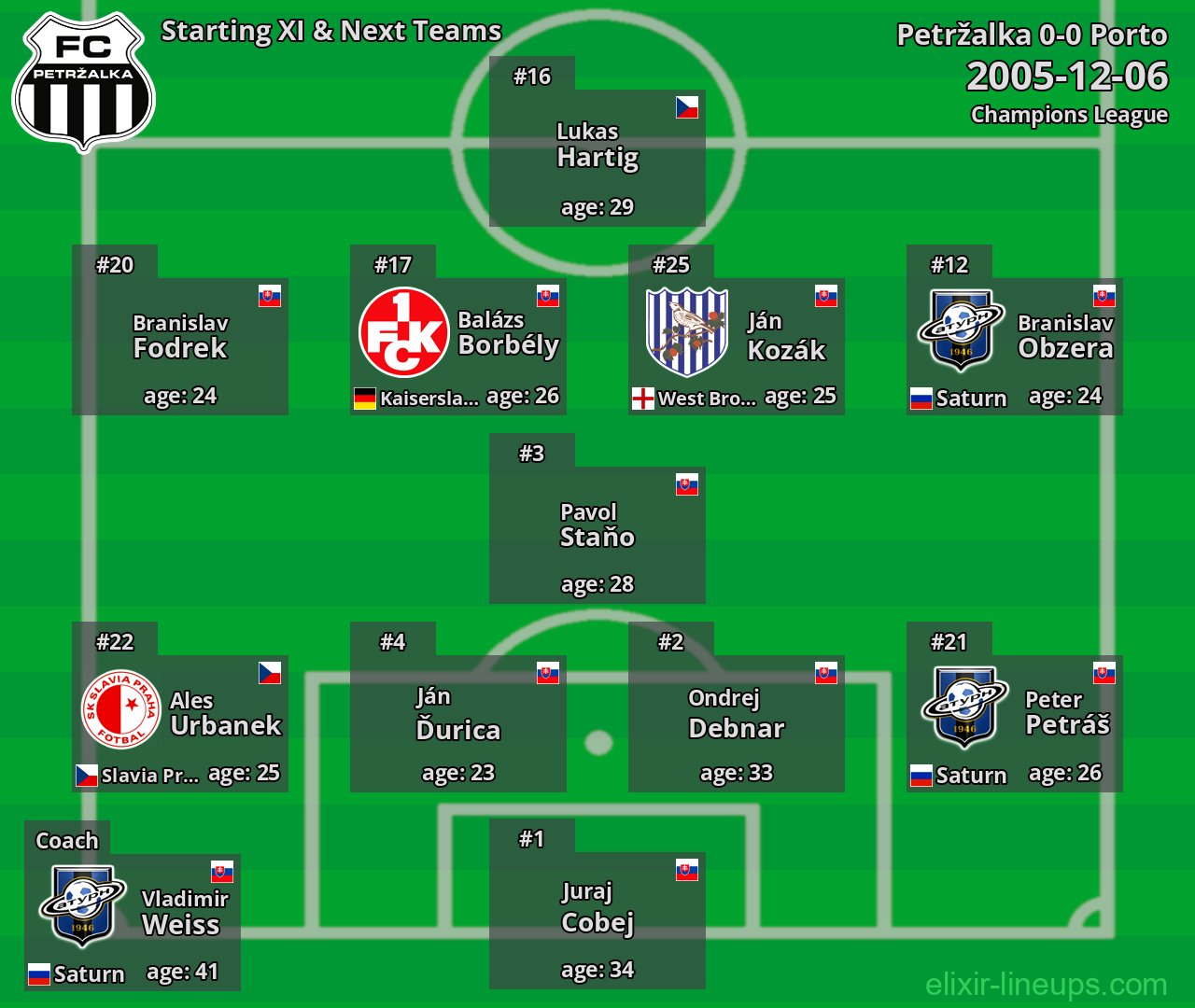Petržalka Starting XI & Next Teams 2005-12-06