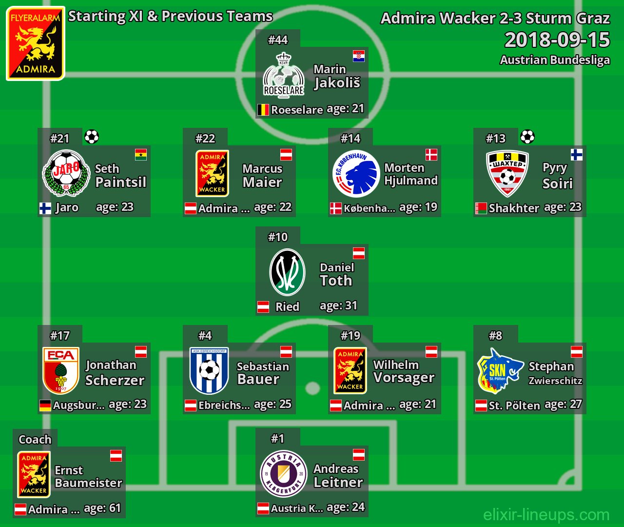 Admira Wacker Starting XI & Previous Teams 2018-09-15