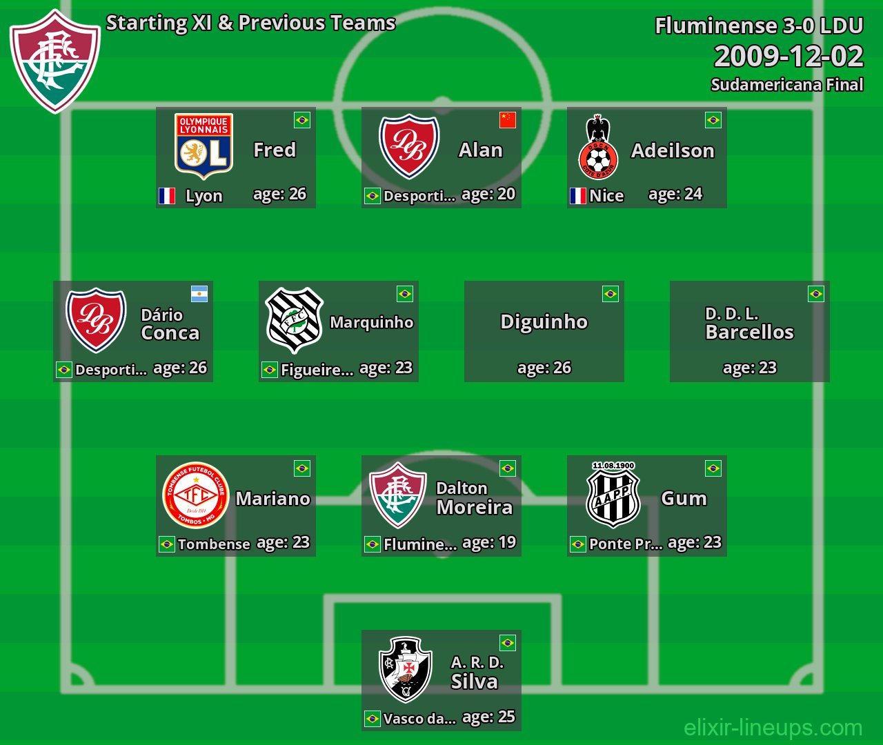 Fluminense Starting XI & Previous Teams 2009-12-02