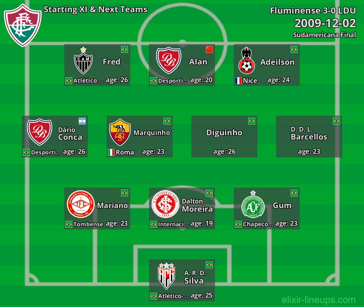 Fluminense Starting XI & Next Teams 2009-12-02