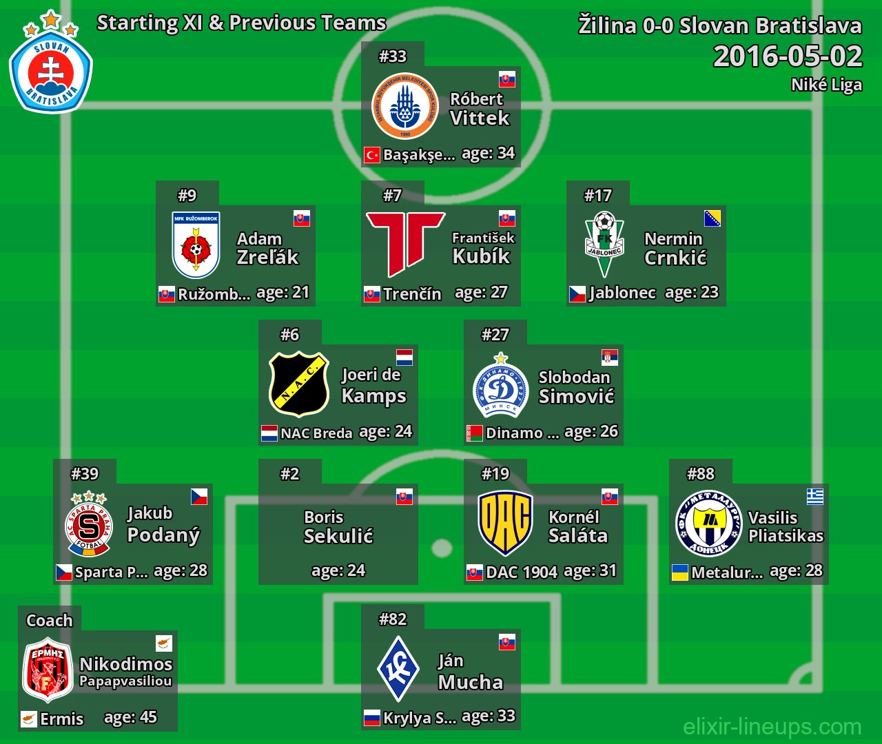Slovan Bratislava Starting XI & Previous Teams 2016-05-02