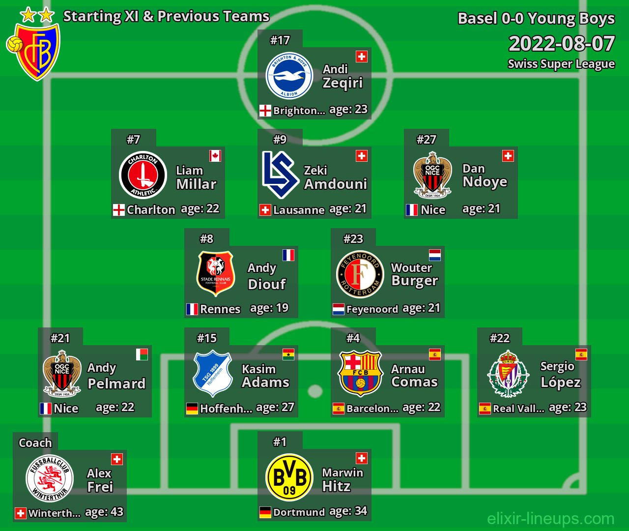 Basel Starting XI & Previous Teams 2022-08-07