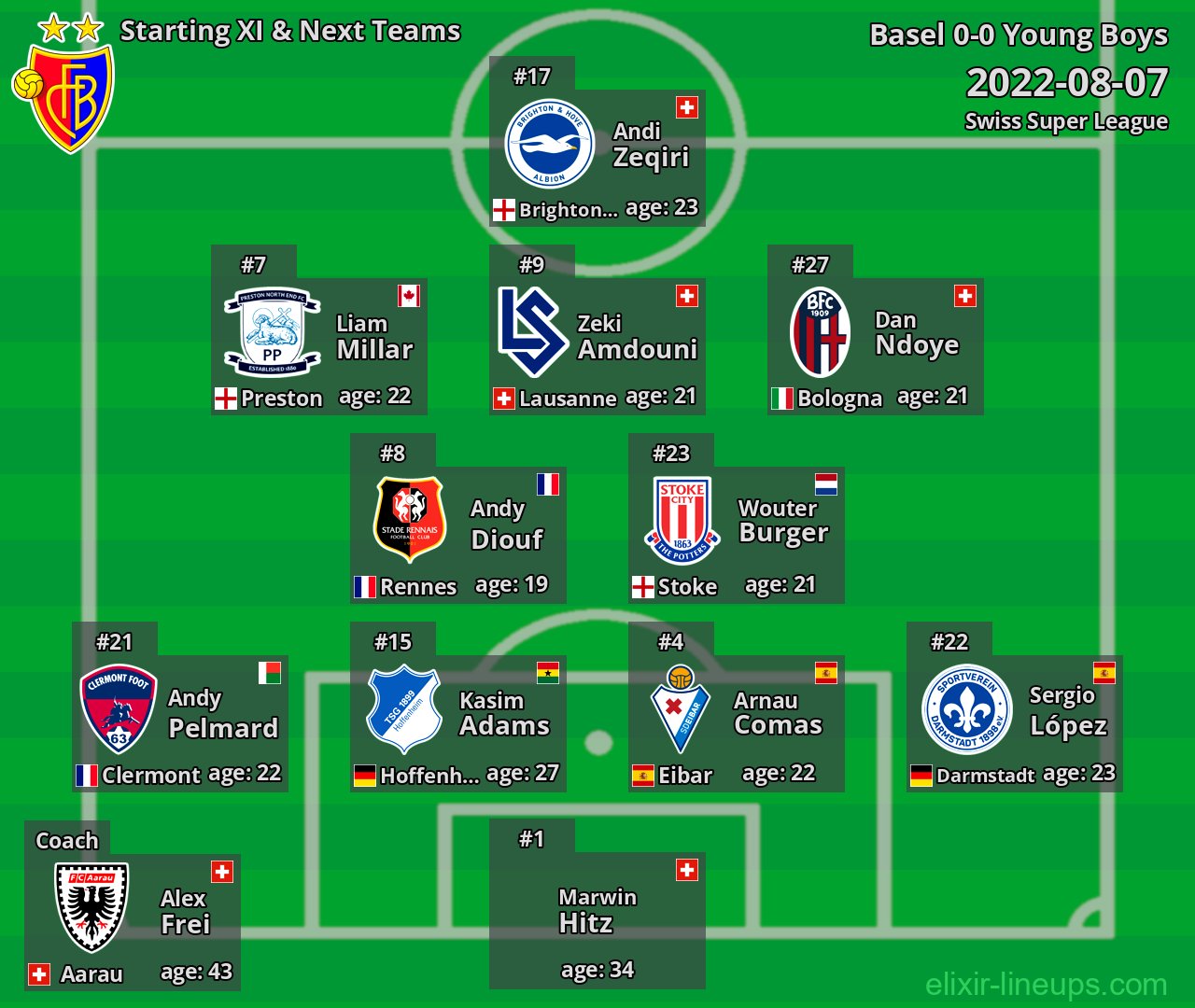 Basel Starting XI & Next Teams 2022-08-07