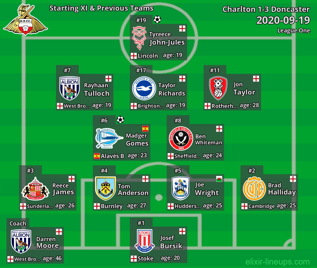 Doncaster Starting XI & Previous Teams 2020-09-19
