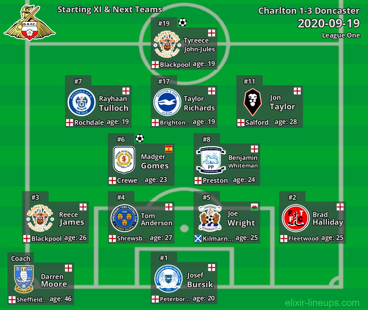 Doncaster Starting XI & Next Teams 2020-09-19