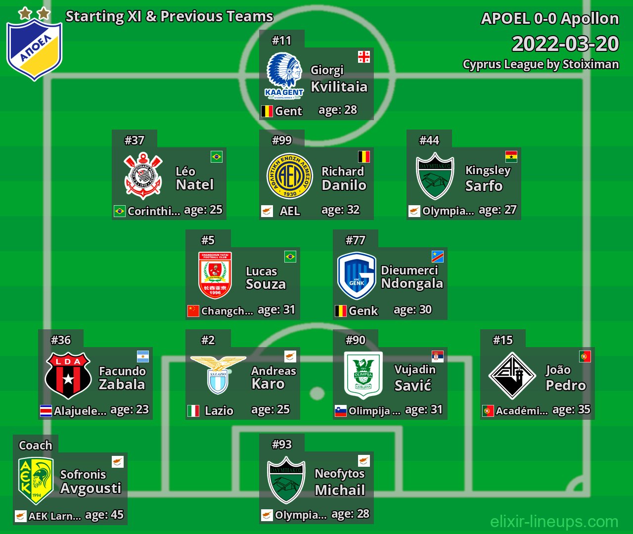 APOEL Starting XI & Previous Teams 2022-03-20