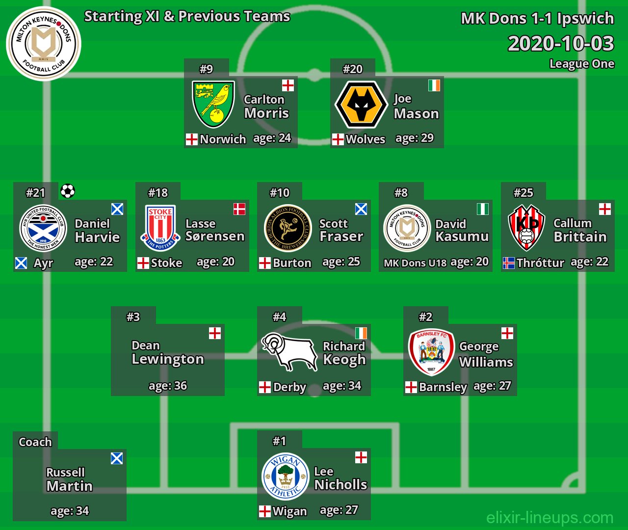 MK Dons Starting XI & Previous Teams 2020-10-03