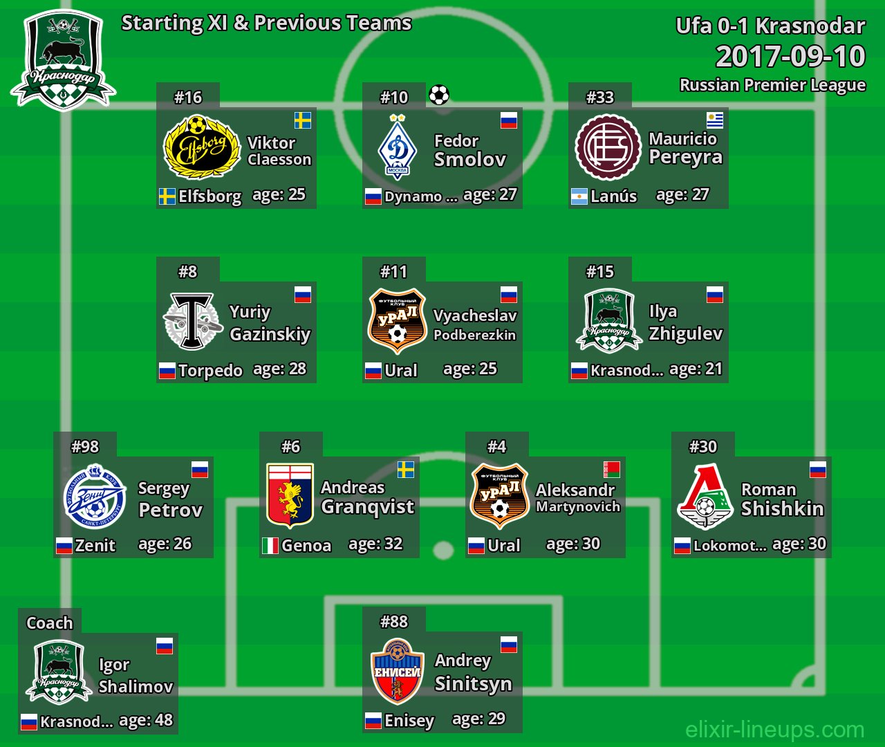 Krasnodar Starting XI & Previous Teams 2017-09-10