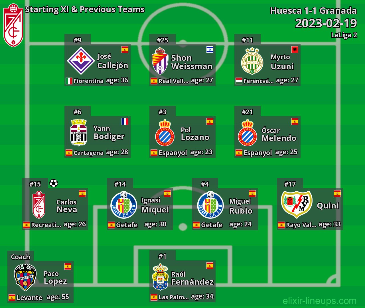 Granada Starting XI & Previous Teams 2023-02-19