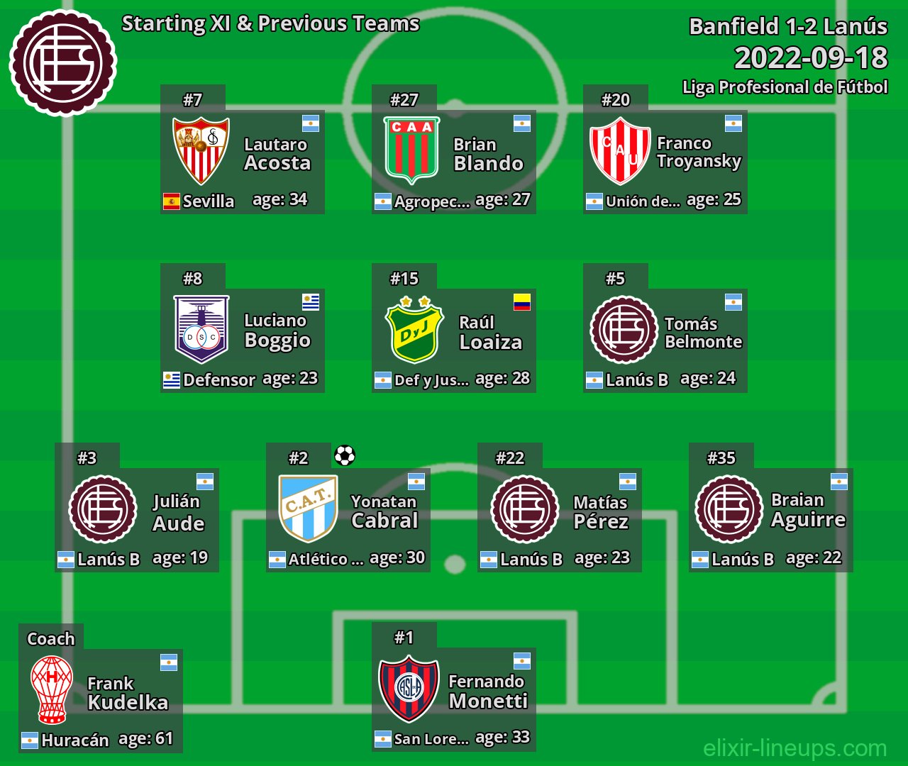 Lanús Starting XI & Previous Teams 2022-09-18