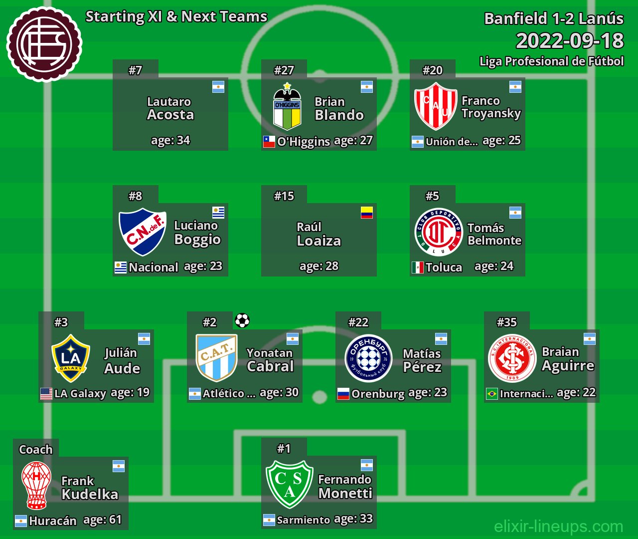 Lanús Starting XI & Next Teams 2022-09-18