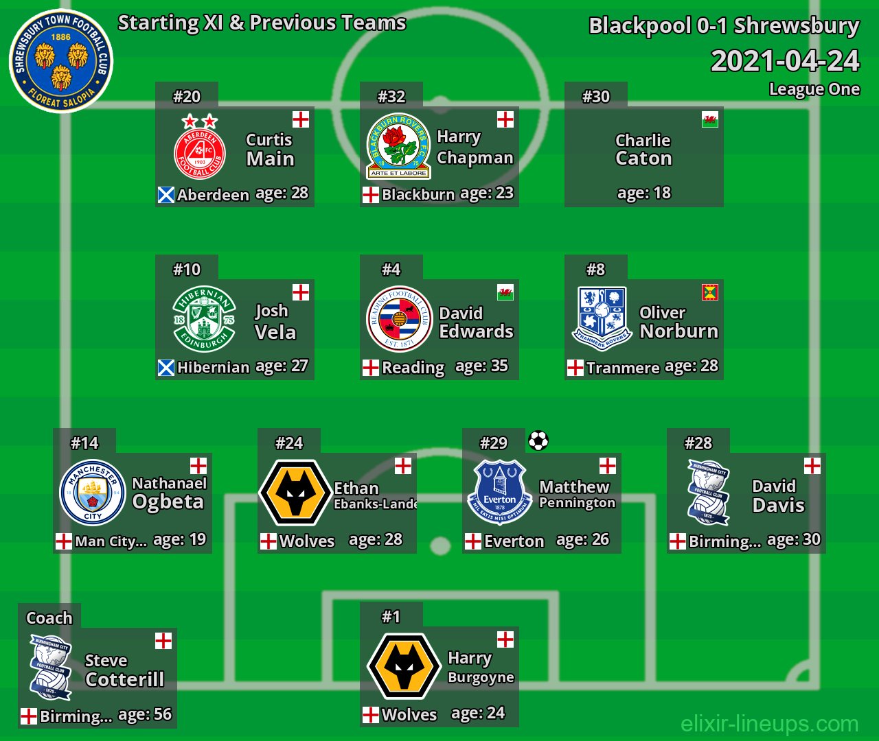 Shrewsbury Starting XI & Previous Teams 2021-04-24