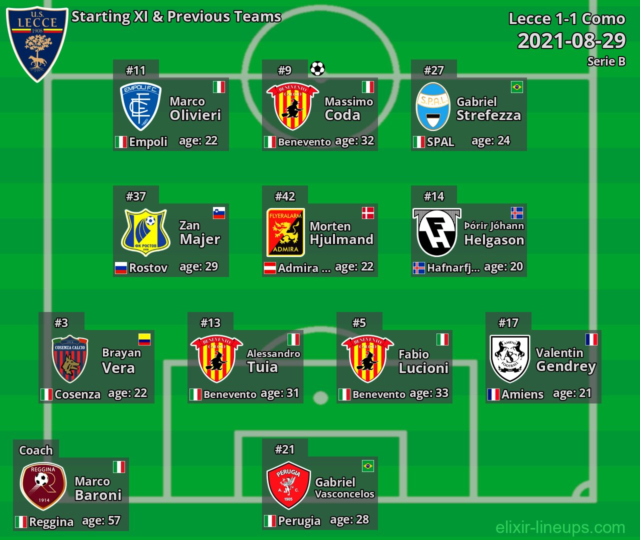 Lecce Starting XI & Previous Teams 2021-08-29