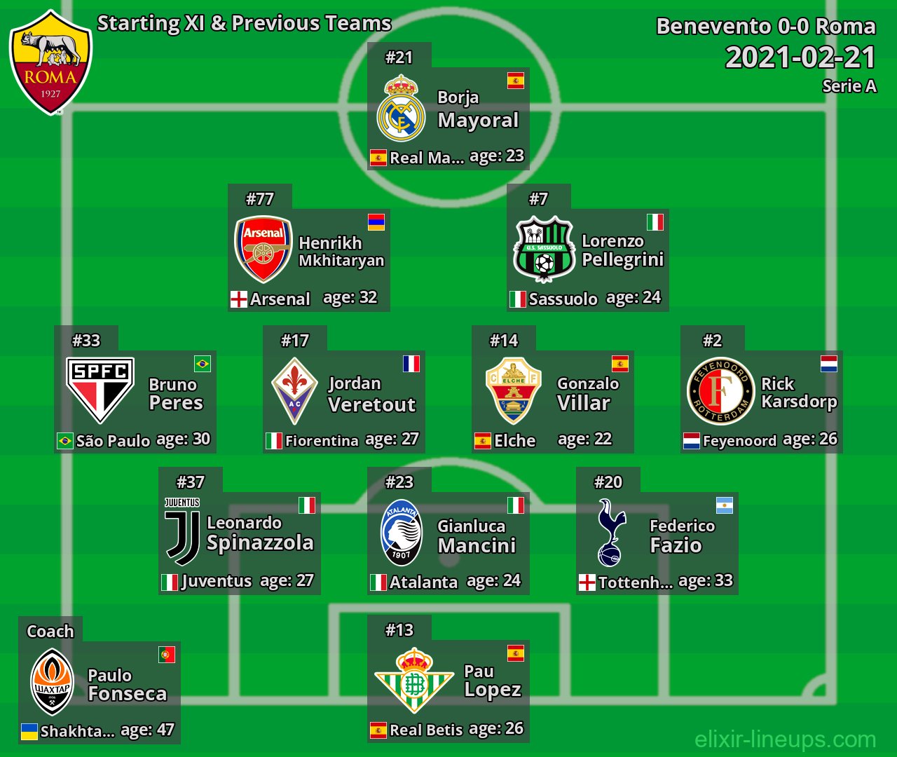 Roma Starting XI & Previous Teams 2021-02-21