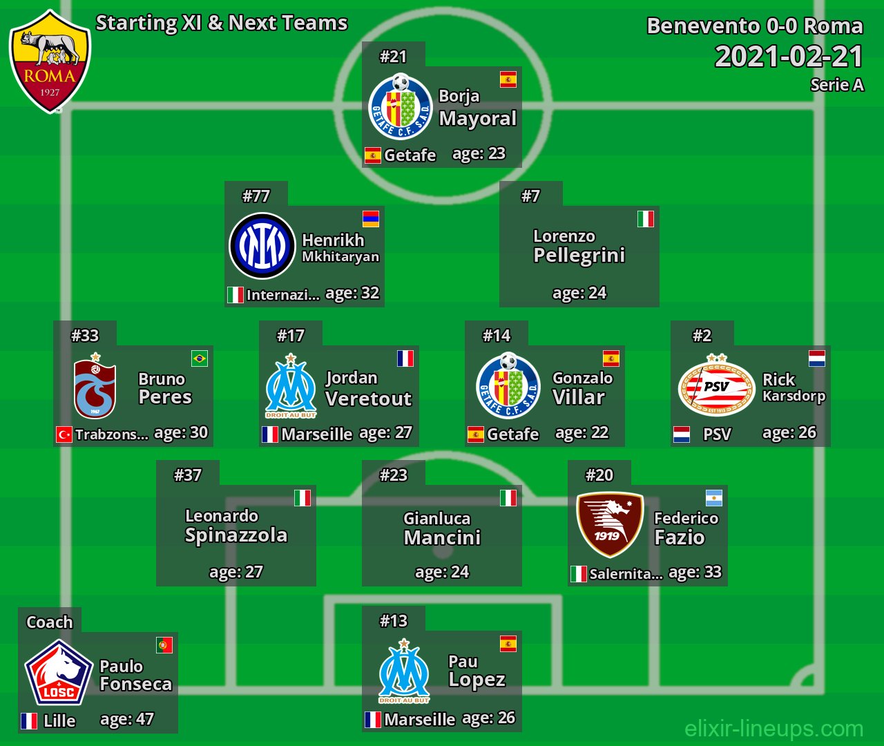Roma Starting XI & Next Teams 2021-02-21