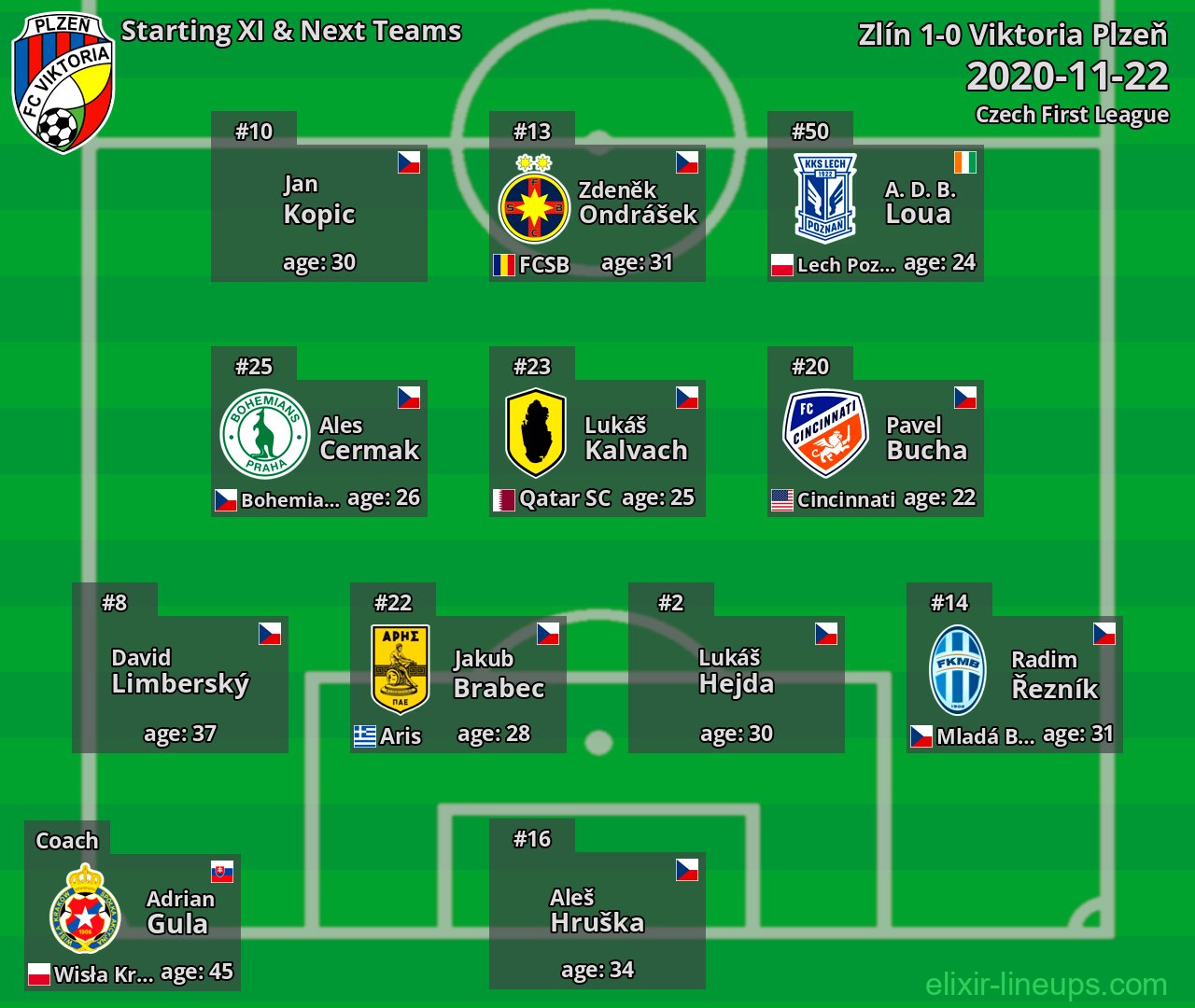 Viktoria Plzeň Starting XI & Next Teams 2020-11-22