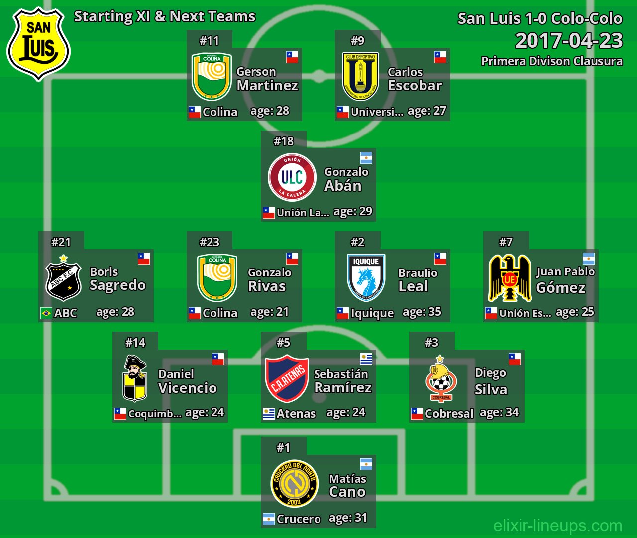 San Luis Starting XI & Next Teams 2017-04-23