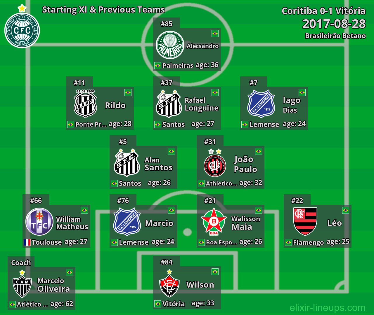 Coritiba Starting XI & Previous Teams 2017-08-28